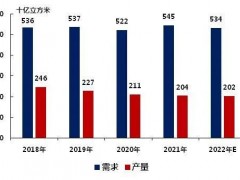 俄烏沖突，歐洲天然氣價格飆升52%！陶瓷行業(yè)正在被影響