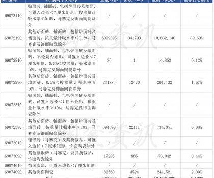 前三季度陶瓷磚進(jìn)口下滑10.46%，9月份西班牙進(jìn)口瓷磚同比下跌38.55%