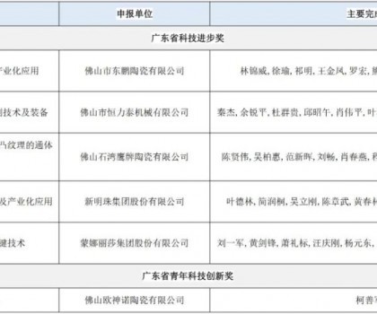 廣東省科學(xué)技術(shù)獎提名項目公示；17項陶瓷行業(yè)標(biāo)準(zhǔn)發(fā)布；9家企業(yè)上了這一名單