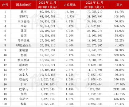 2022年11月份，陶瓷磚出口前二十國家或地區(qū)統(tǒng)計