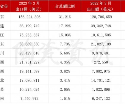 增長103.01%！3月我國陶瓷磚出口破5億美元