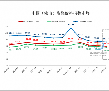 傳統(tǒng)淡季來(lái)襲 6月佛陶價(jià)格指數(shù)持續(xù)下跌