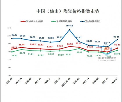 生產(chǎn)成本延續(xù)上漲，7月佛陶價格指數(shù)逆勢反彈
