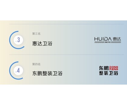 TOP3！惠達衛(wèi)浴入選2024健康衛(wèi)浴傳播影響力TOP10榜單