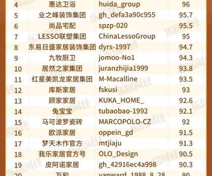 宜家、惠達(dá)、方太上榜“3月家居企微品牌榜TOP30”