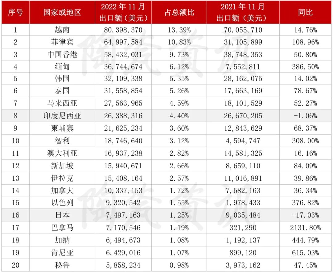 2022年11月份，陶瓷磚出口前二十國(guó)家或地區(qū)統(tǒng)計(jì).jpg