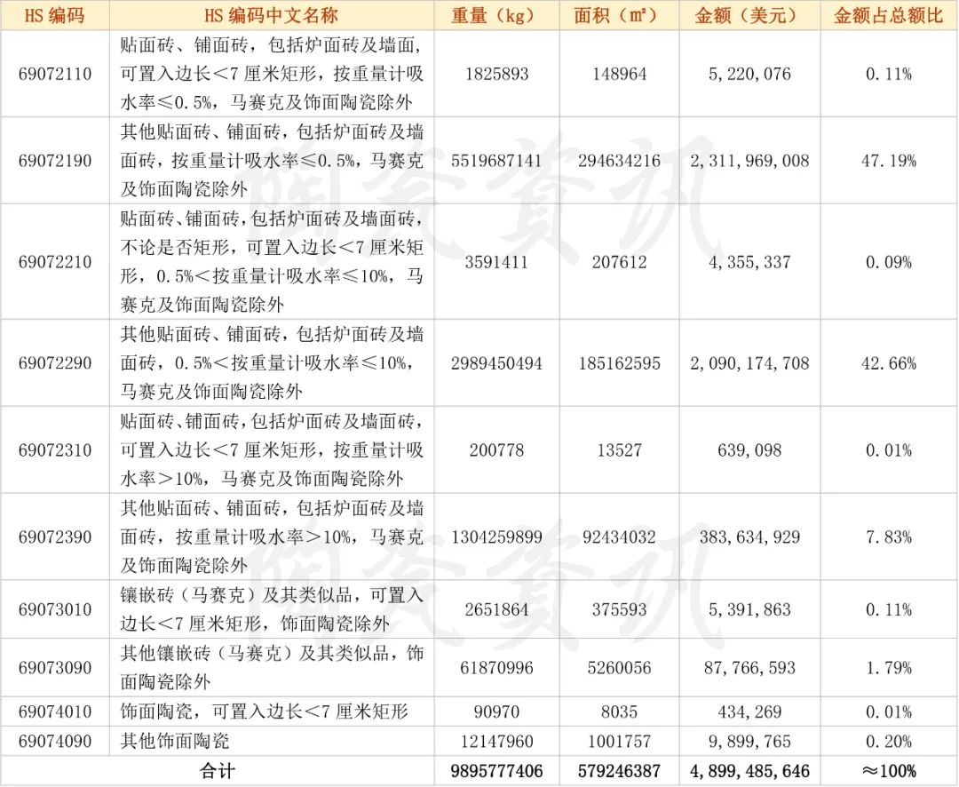 2022年我國陶瓷磚出口分類統(tǒng)計數(shù).jpg