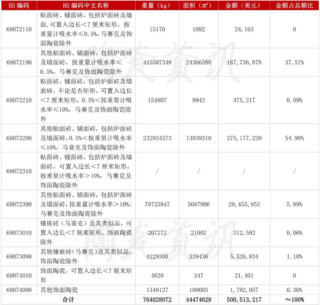 增長(zhǎng)103.01%！3月我國(guó)陶瓷磚出口破5億美元.jpg