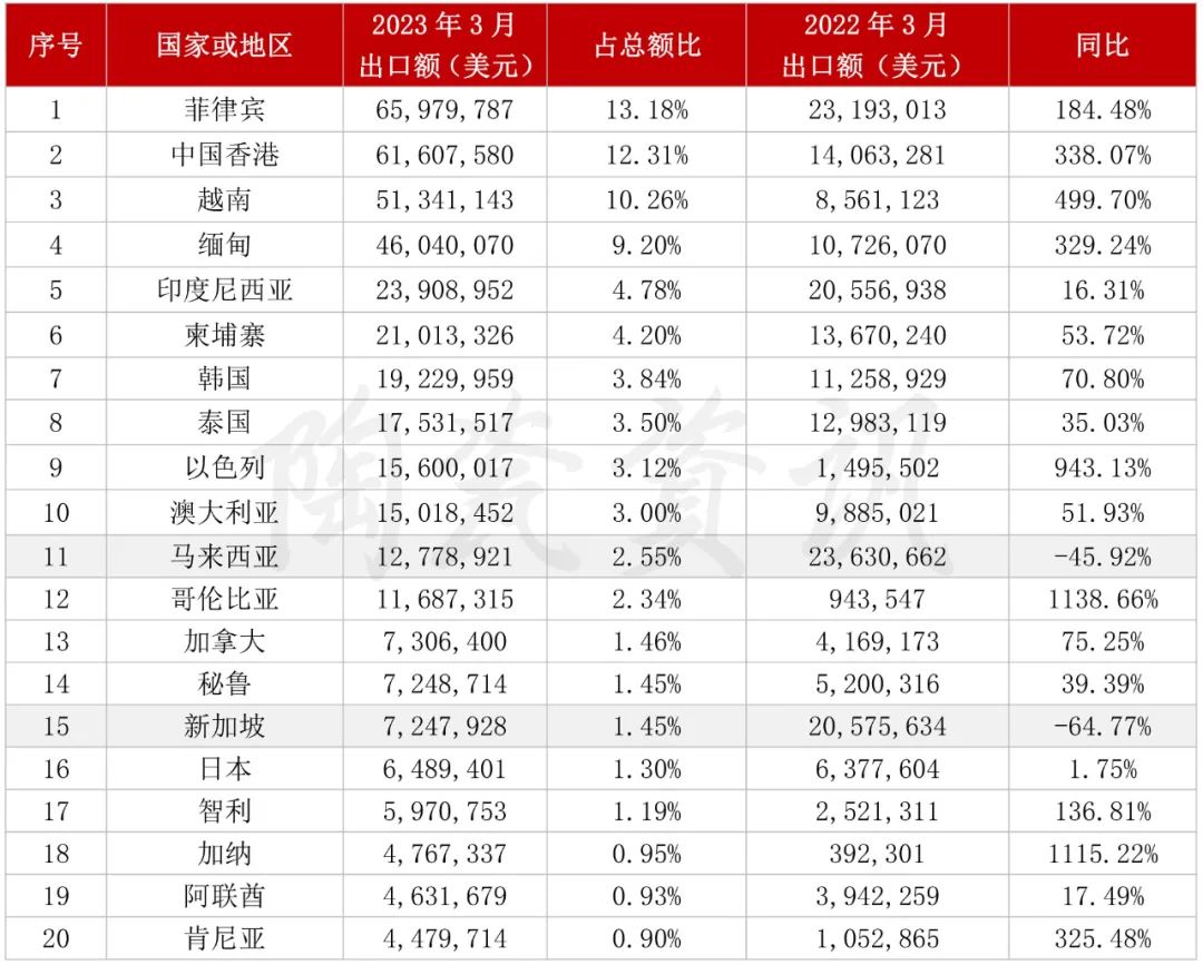 增長(zhǎng)103.01%！3月我國(guó)陶瓷磚出口破5億美元3.jpg