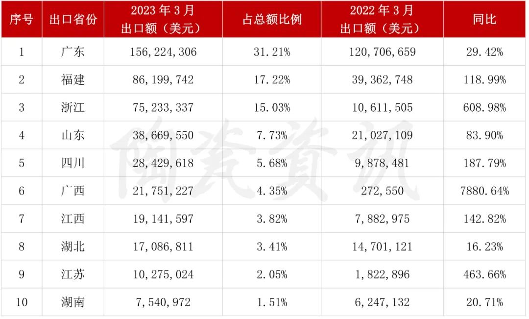 增長(zhǎng)103.01%！3月我國(guó)陶瓷磚出口破5億美元4.jpg