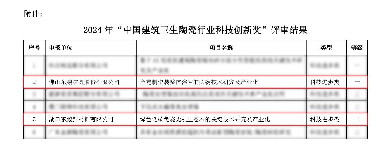 重磅！東鵬整裝衛(wèi)浴獲科技進步一等獎！.jpg